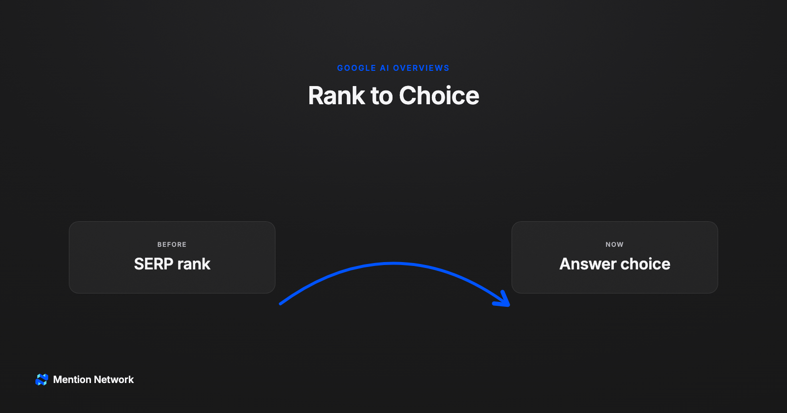 Bridge from Google result rank to AI Overview product choice