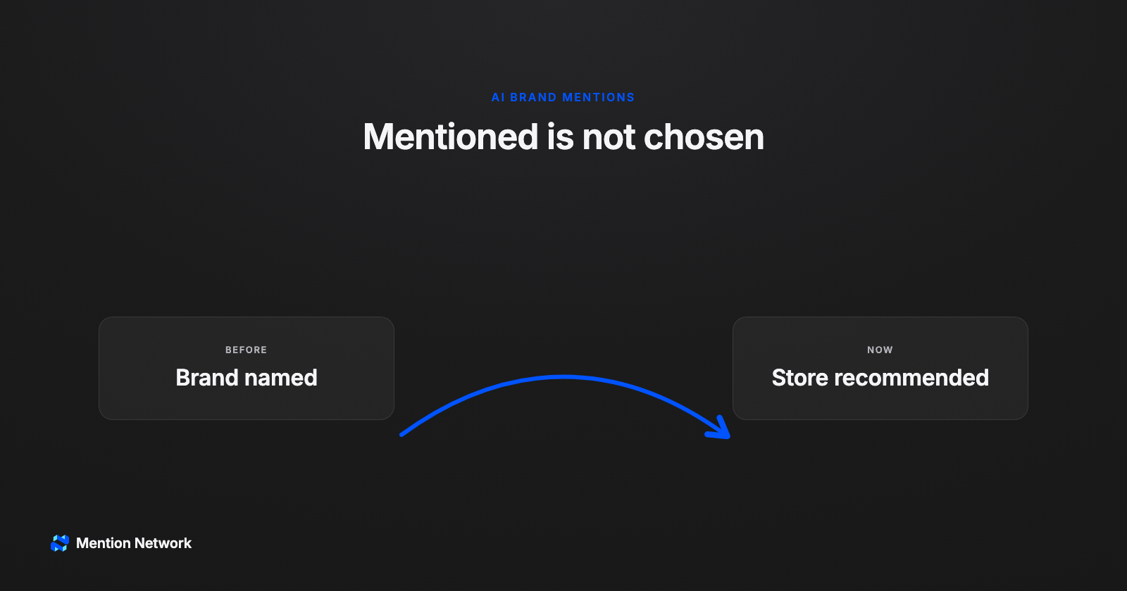 Bridge diagram from brand named to store recommended for AI brand mentions
