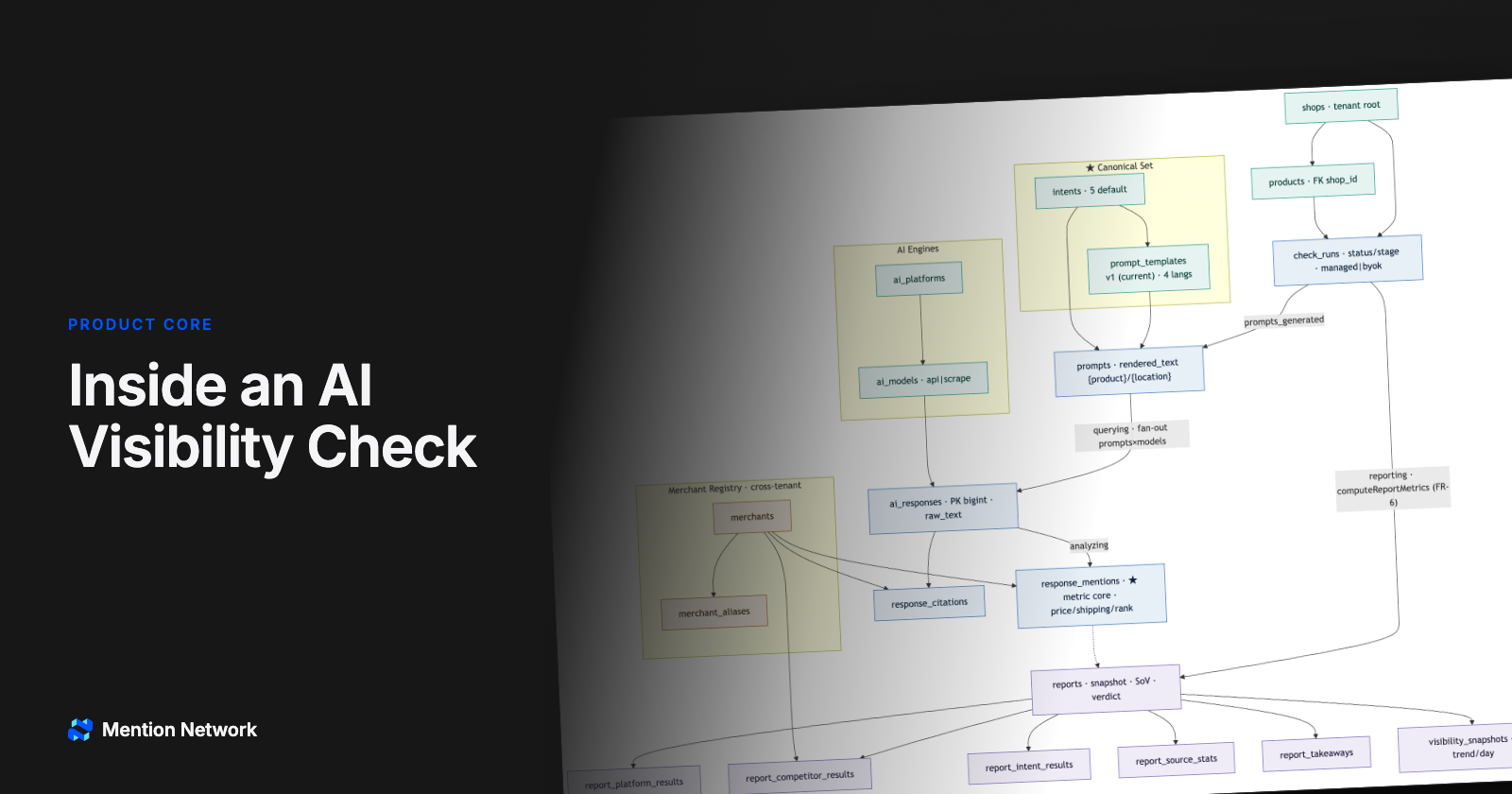 Diagram of the AI visibility engine behind one AI Visibility Check