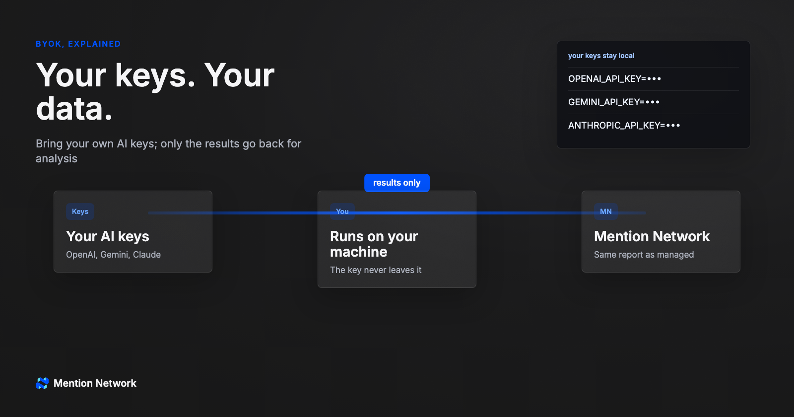 BYOK cover with three connected nodes from your own AI keys to Mention Network, beside an API-key config card
