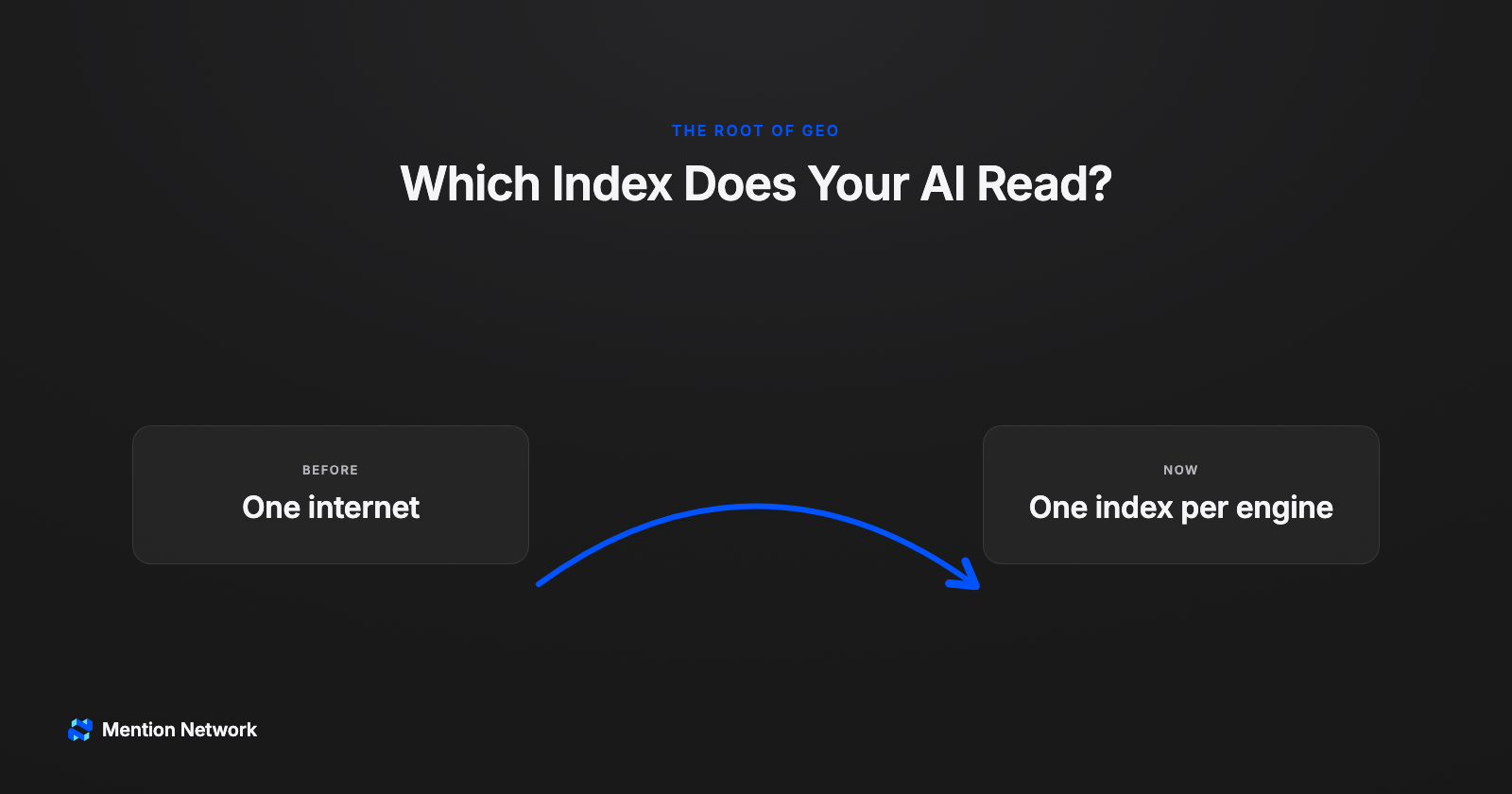 Bridge-diagram cover mapping one internet to a separate search index for each AI engine