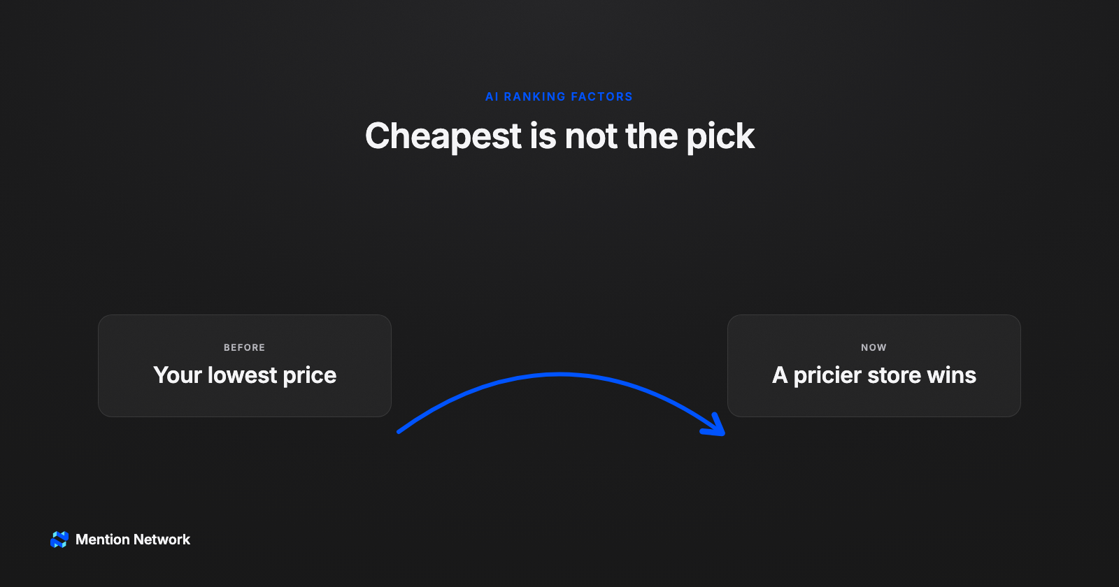 Bridge diagram cover with your lowest price on one side and a pricier store wins on the other, an arrow showing lowest price alone does not win the recommendation