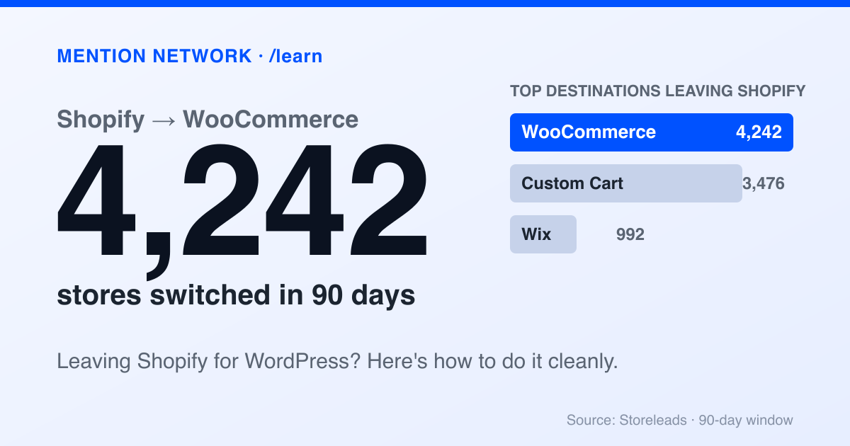 Mention Network title card reading Shopify to WooCommerce, a large 4,242 figure, and a bar chart of top destinations leaving Shopify