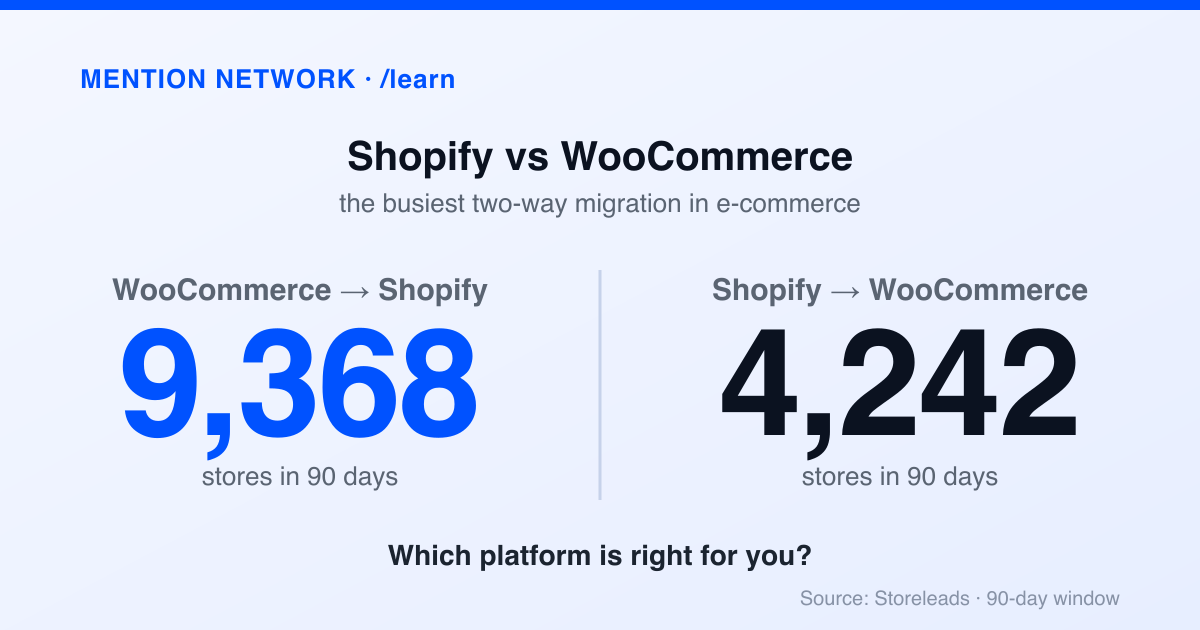 Title card headed Shopify vs WooCommerce showing 9,368 WooCommerce-to-Shopify migrations and 4,242 the reverse over 90 days