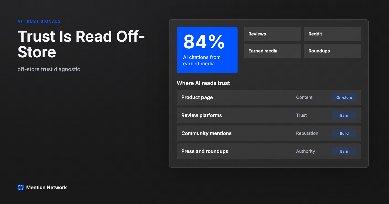 Dark dashboard cover showing 84 percent earned-media citations and off-store trust sources AI reads