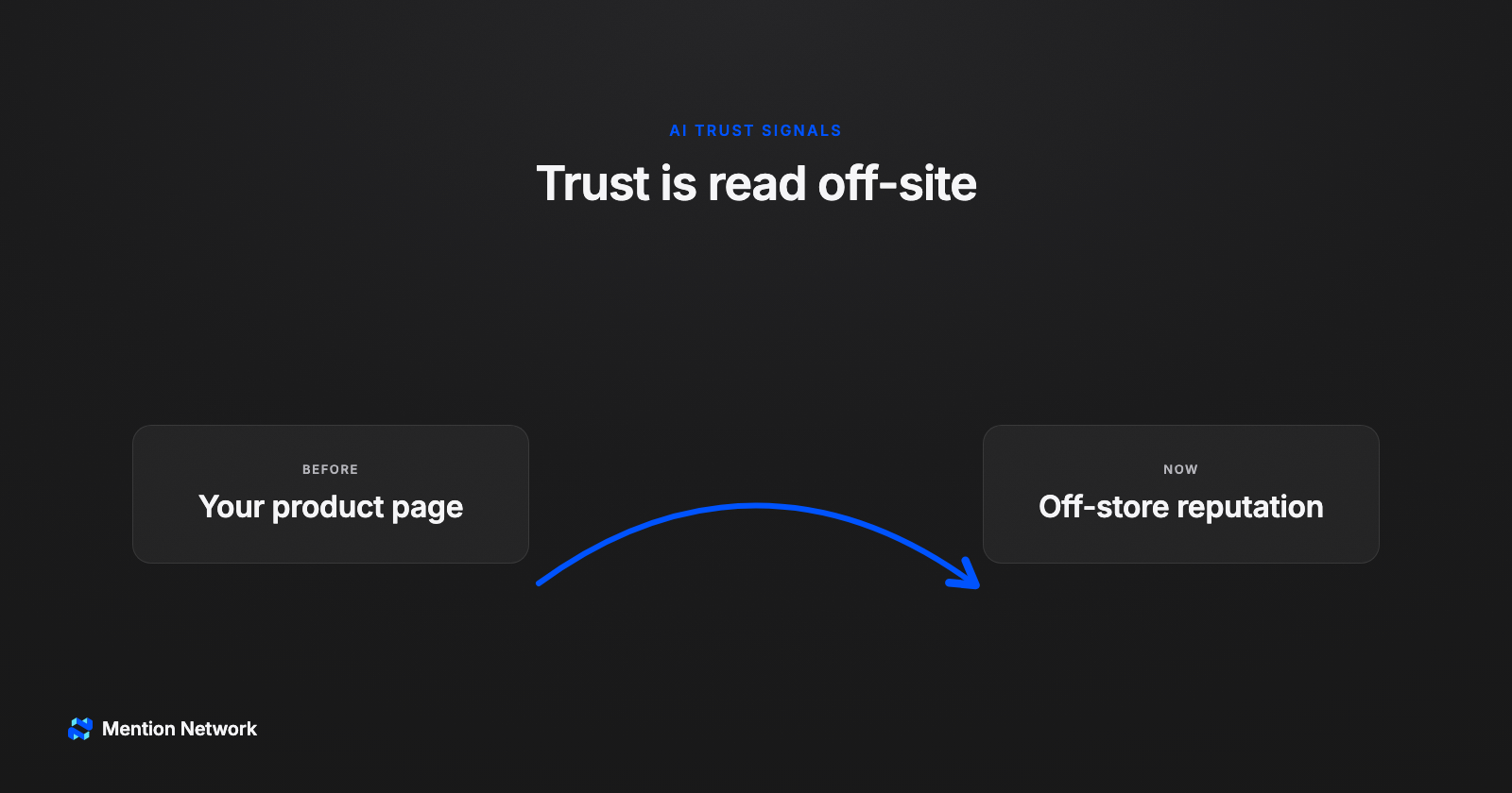 Bridge diagram cover with your product page on one side and off-store reputation on the other, an arrow showing AI reads trust from off the store