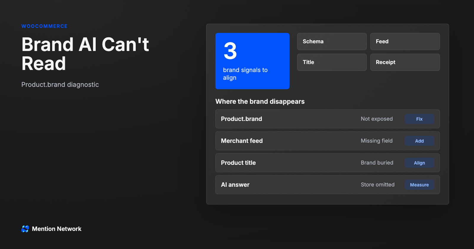 WooCommerce brand field diagnostic dashboard showing schema feed title and AI answer gaps