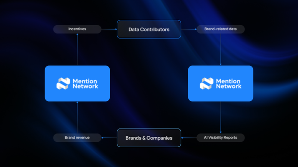 How AI Visibility Data Flows Through Mention Network to Build Smarter Brands