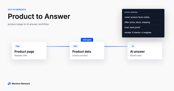Product page to product data to AI answer workflow cover