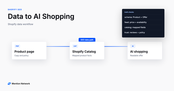 Shopify GEO workflow connecting product page, Shopify Catalog, and AI shopping