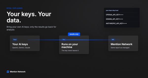 BYOK cover with three connected nodes from your own AI keys to Mention Network, beside an API-key config card