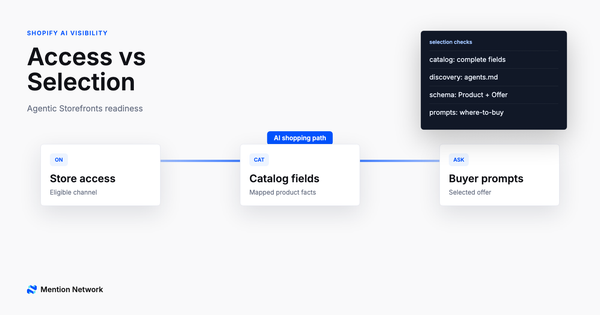 Shopify Agentic Storefronts workflow showing store access catalog fields and buyer prompts