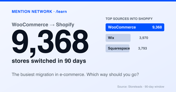 Title card reading WooCommerce to Shopify, 9,368 stores switched in 90 days, beside a bar chart of top migration sources