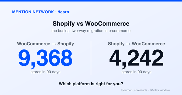 Title card headed Shopify vs WooCommerce showing 9,368 WooCommerce-to-Shopify migrations and 4,242 the reverse over 90 days